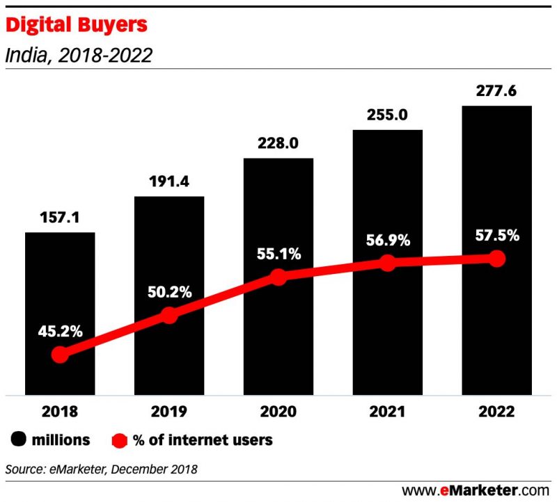 Digital Buyers india 2018 2022