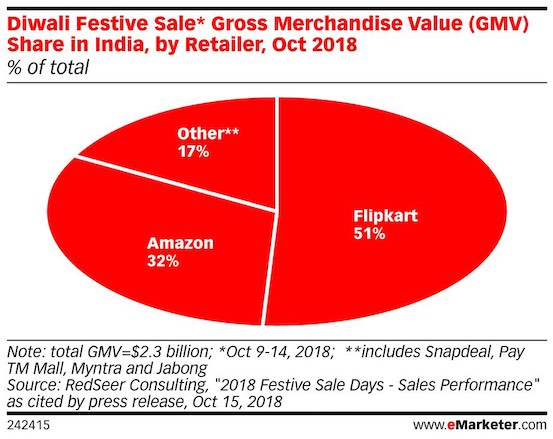 Diwali festive sales gross merchandise value share in india by retailer 2018