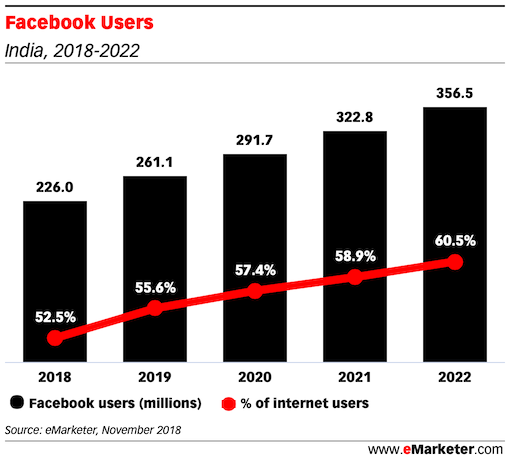 Facebook Users in india