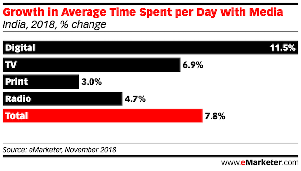 Growth in Time Spent with Media in india 2018