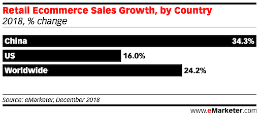 Retail Ecommerce Sales Growth china us and world wide