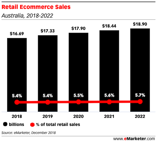 Retail Ecommerce Sales in australia 2018 - 2022