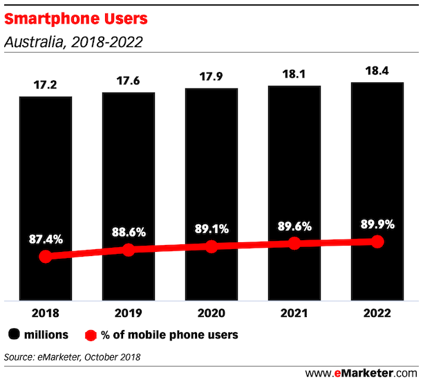 Smartphone Users and penetration australia 2018 2022