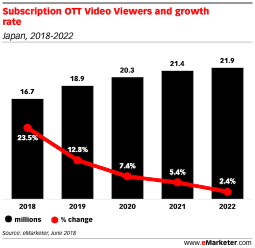 Subscription OTT Video Viewers and growth rate japan 2018 2022