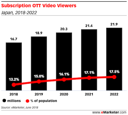 Subscription OTT Video Viewers japan featured image