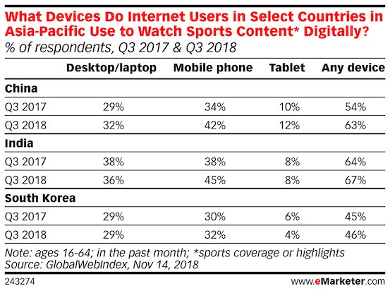 china internet users use laptop mobile tablet to watch sports digitally