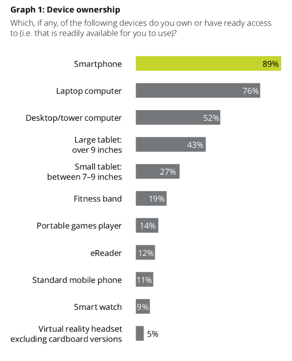 device ownership by australian dec 2018