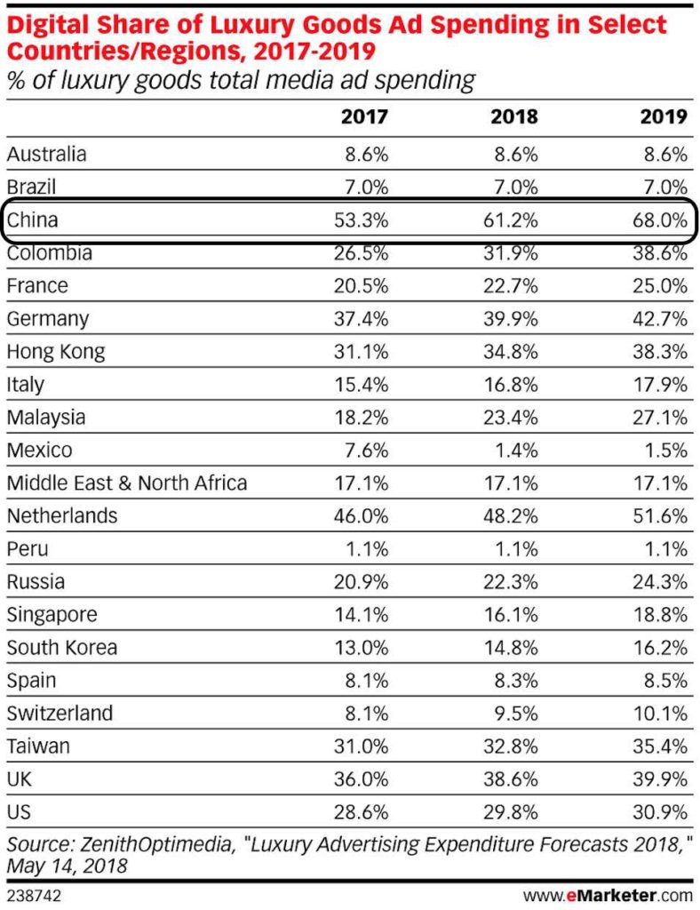 digital ad spend share for luxury good ad spend in china v2