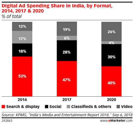 digital media by format india 2018 2020