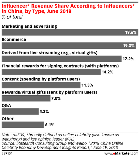 influencer diverse way of earning an income in china 2018