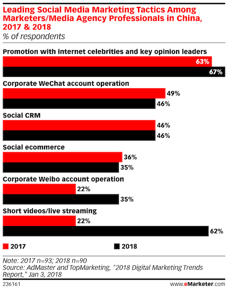 influencer marketing receives the most attention from marketers agencies in china 2017 and 2018