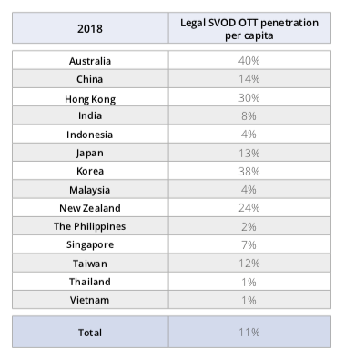 japan svod ott penetration per capita 2018 vs china hong kong south korea australia