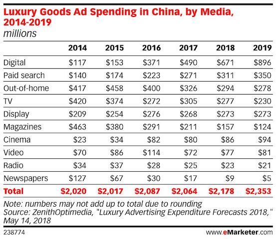 luxury ad spend in china by channel 2019