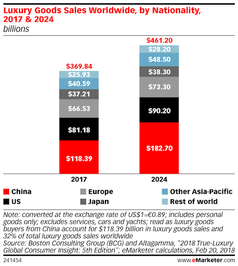 luxury goods market