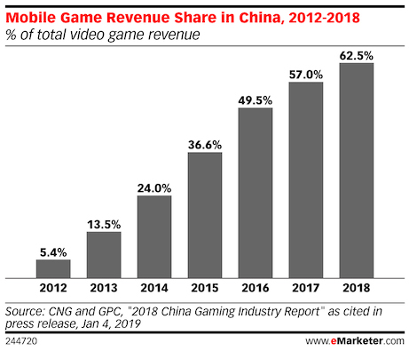 China's mobile gaming industry taking world market by storm -  Chinadaily.com.cn