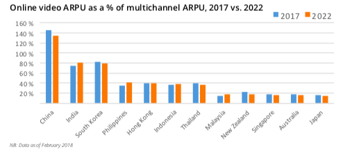 ott arpu in japan versus multi channe arpu 2017 2022