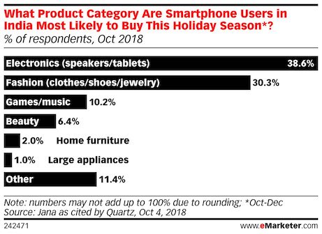 product categories that india smartphone users most likely to buy over the holiday season 2018