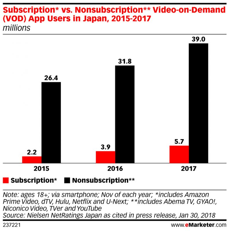 subscription vs non subscription vod app users in japan 2018