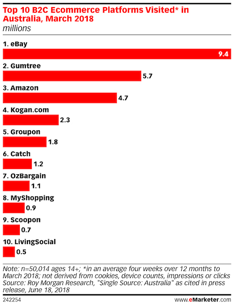 top 10 b2c ecommerce platforms in australia by visit 2018