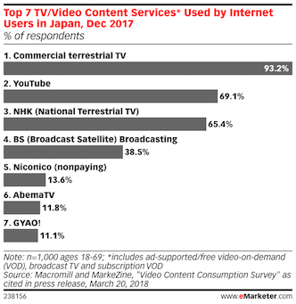 top tv video content services used by internet uers in japan 2018