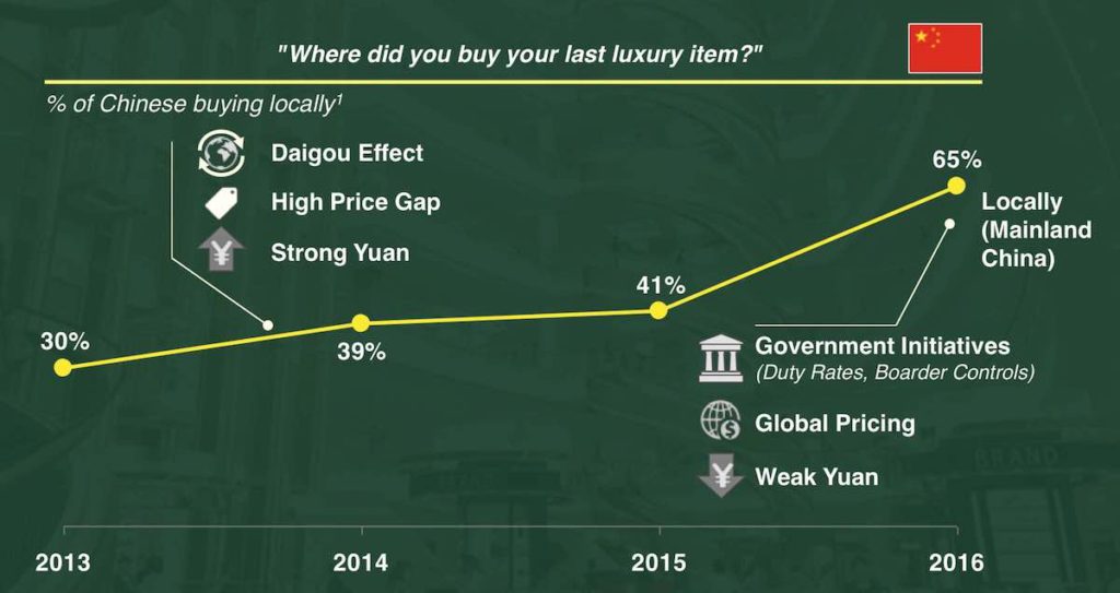 where chinese affluent consumers buy luxury items from 2013 - 2016