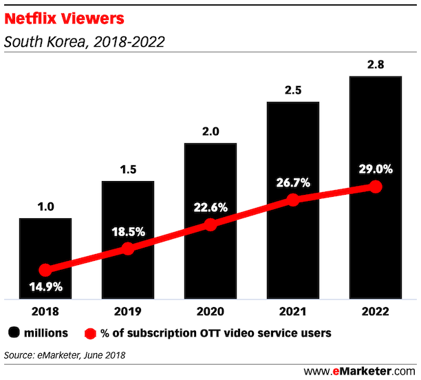 Netflix Viewers south korea 2019 2022