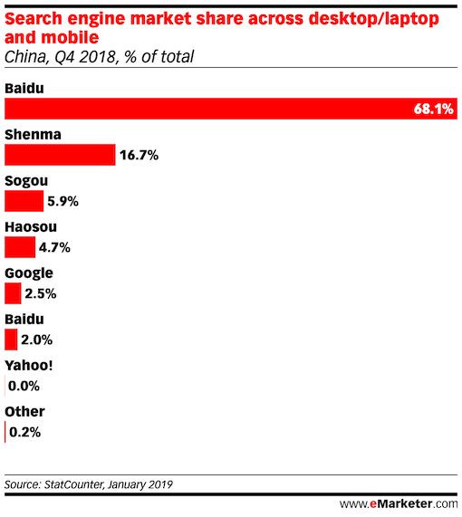 Search Referral Share, by Search Engine china q4 2018