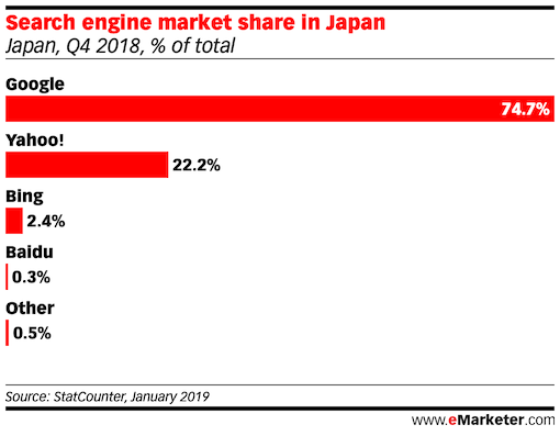 Search Referral Share, by Search Engine in japan 2018