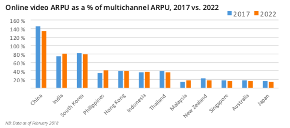 South Korea ott arpu vs tv 2018