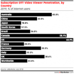 Subscription-OTT-Video-Viewer-Penetration-in-south-korea featured image