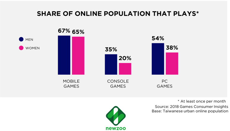 Chart: The Most Important Gaming Platforms in 2019