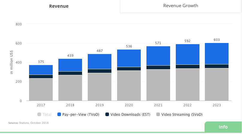 video on demand revenue in south korea in 2019 2022