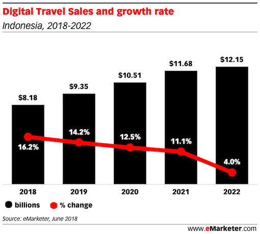 Digital Travel Sales and growth rate indonesia 2018 2022