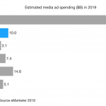 Estimated media ad spending ($B) in 2019 india indonesia china russia brazil mexico