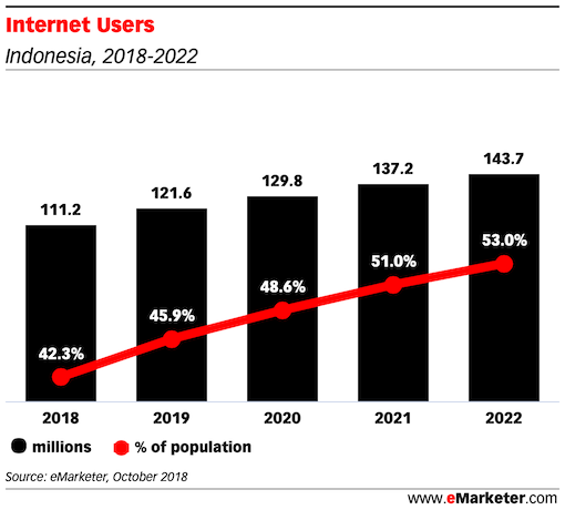 Internet Users indonesia 2019 2022