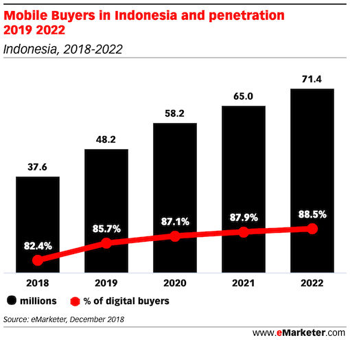Mobile Buyers in Indonesia and penetration 2019 2022