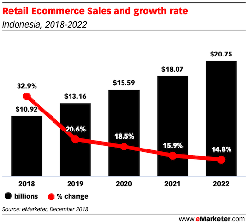 Retail Ecommerce Sales and growth rate in Indonesia 2019 2022