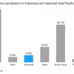 Retail e-commerce landscape in indonesia featured image