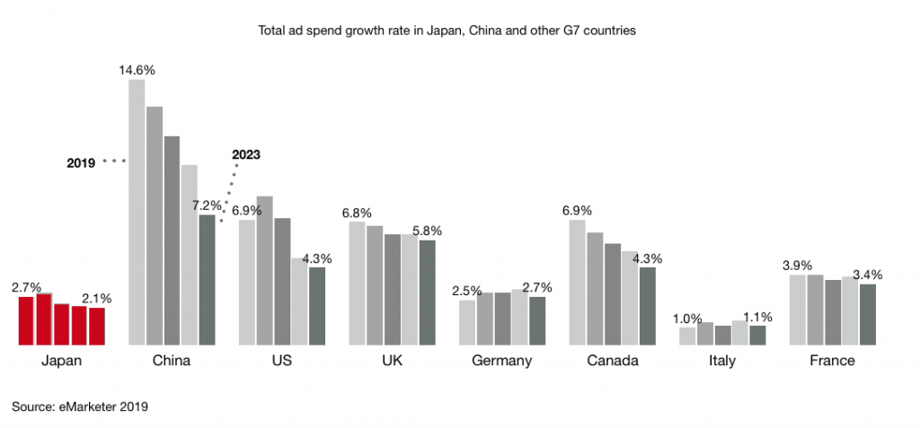 Total ad spend growth rate in Japan, China and other G7 countries 2019 2023 v2