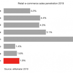 Vietnam retail e-commerce featured image 2019