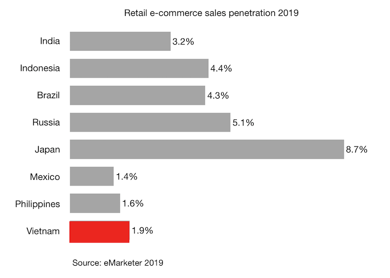 Vietnam retail e-commerce featured image 2019