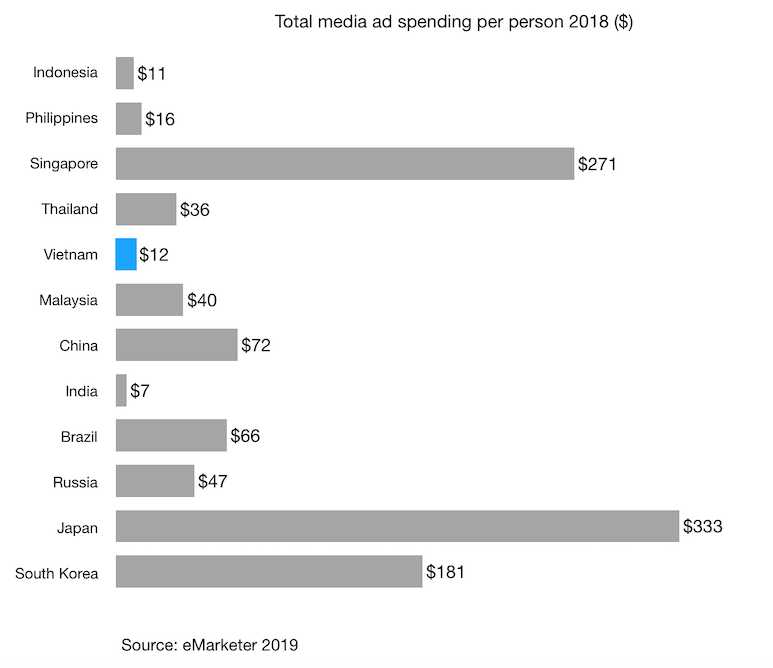 total media ad spending per person 2018 vietnam and other countries