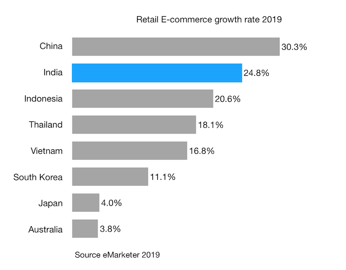 Retail-E-commerce-growth-rate-2019-india-and-apac-countries