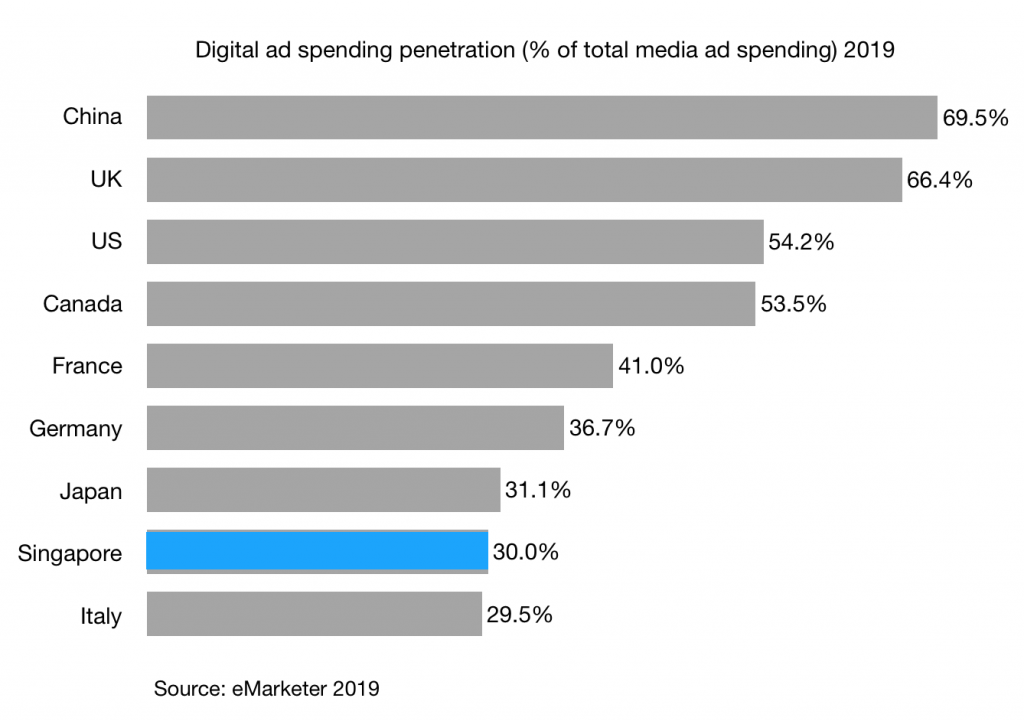 Digital-ad-spending-penetration-of-total-media-ad-spending-2019-in-singapore-china-and-G7-countries