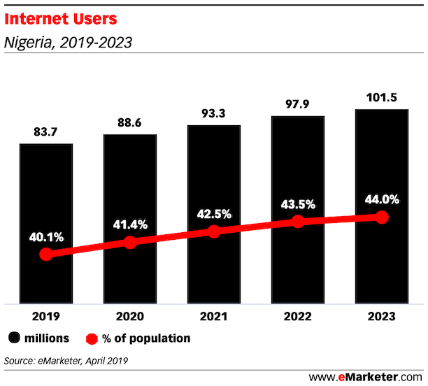 Internet-Users-penetration-in-Nigeria