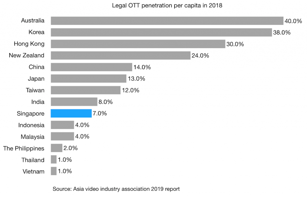 Legal-OTT-penetration-per-capita-in-2018-in-singapore-and-other-apac-countries