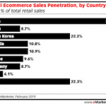 Retail Ecommerce south korea featured image 2019