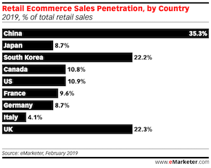 Retail Ecommerce south korea featured image 2019