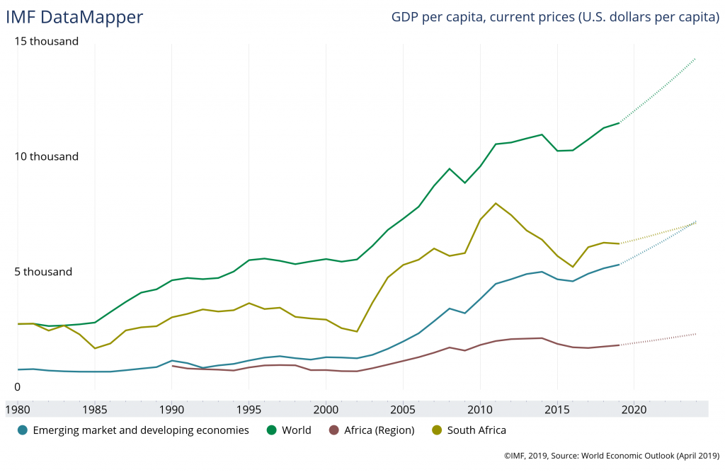 South-africa-gdp-per-capita-vs-developing-countries-2019