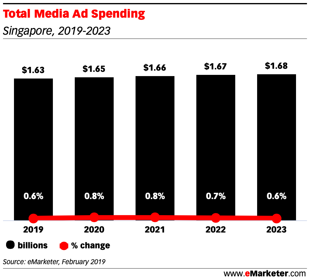 Total-Media-Ad-Spending-singapore-2019-2022